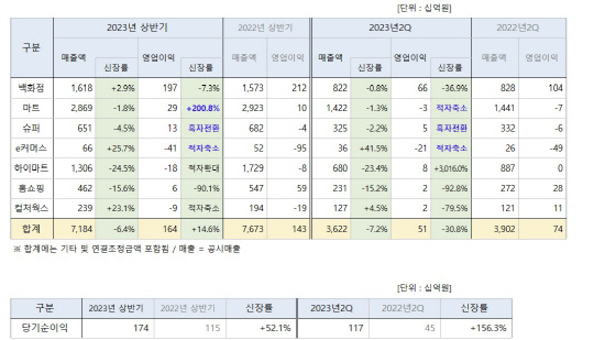 롯데쇼핑 2023년 상반기·2분기 실적. 롯데쇼핑 제공